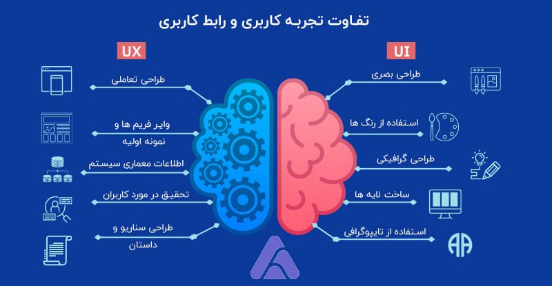 تفاوت طراحی تجربه کاربری و رابط کاربری